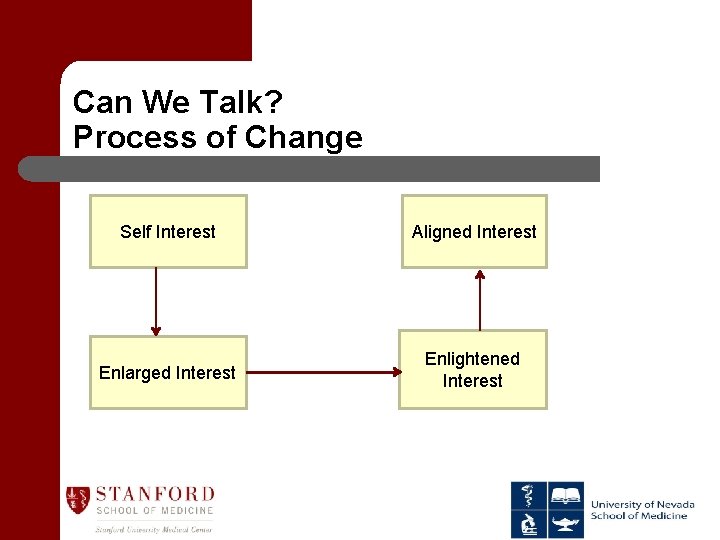 Can We Talk? Process of Change Self Interest Aligned Interest Enlarged Interest Enlightened Interest