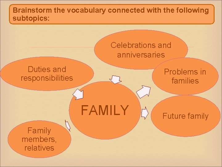 Brainstorm the vocabulary connected with the following subtopics: Celebrations and anniversaries Duties and responsibilities