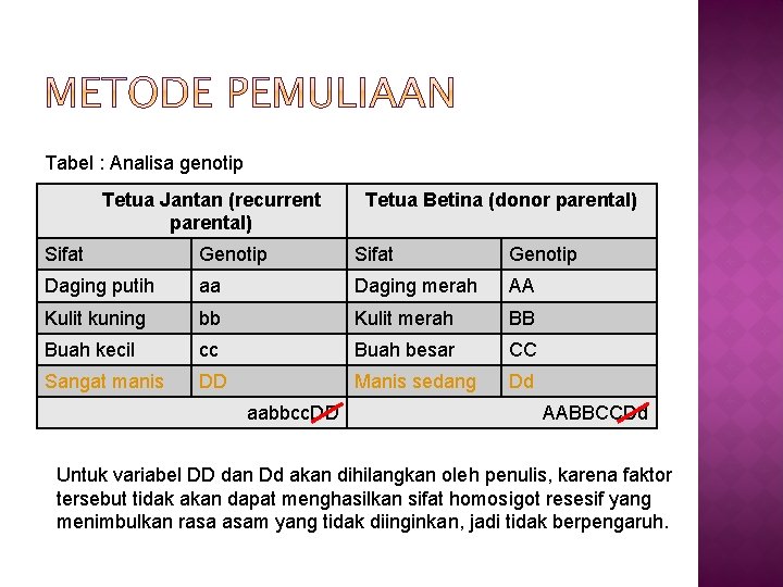 Tabel : Analisa genotip Tetua Jantan (recurrent parental) Tetua Betina (donor parental) Sifat Genotip