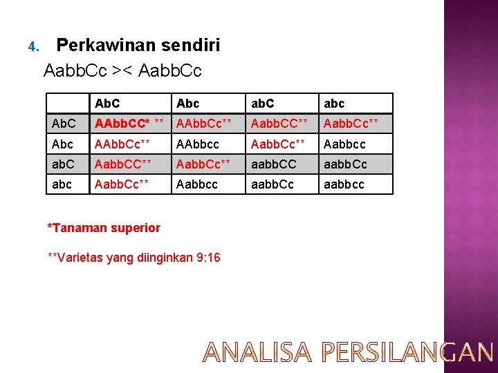 4. Perkawinan sendiri Aabb. Cc >< Aabb. Cc Ab. C Abc ab. C abc