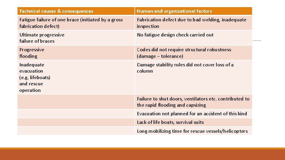 Technical causes & consequences Human and organizational factors Fatigue failure of one brace (initiated