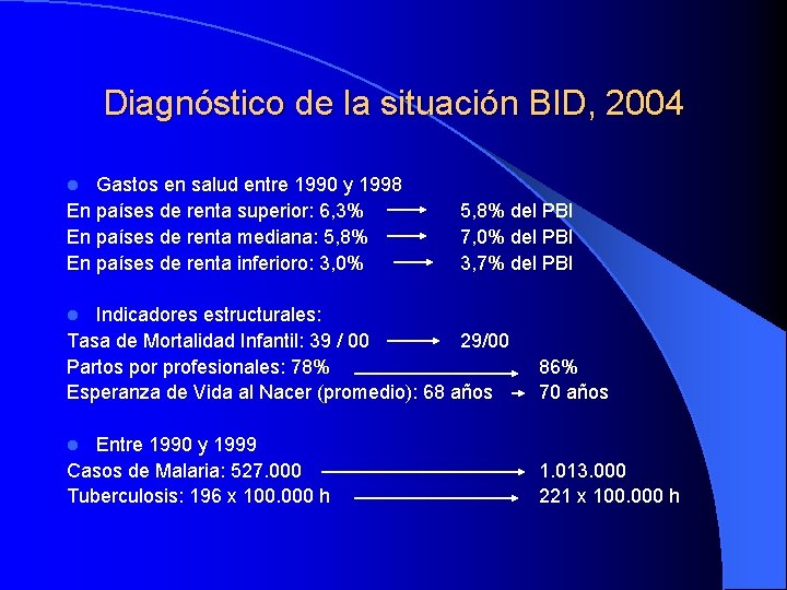 Diagnóstico de la situación BID, 2004 Gastos en salud entre 1990 y 1998 En