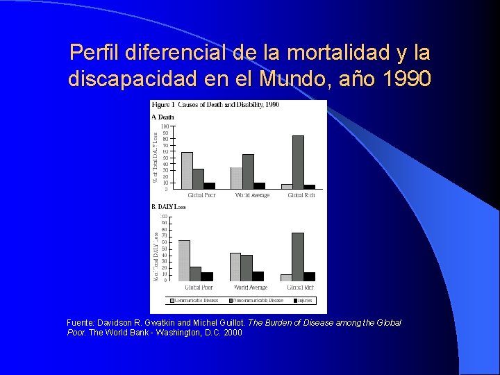 Perfil diferencial de la mortalidad y la discapacidad en el Mundo, año 1990 Fuente: