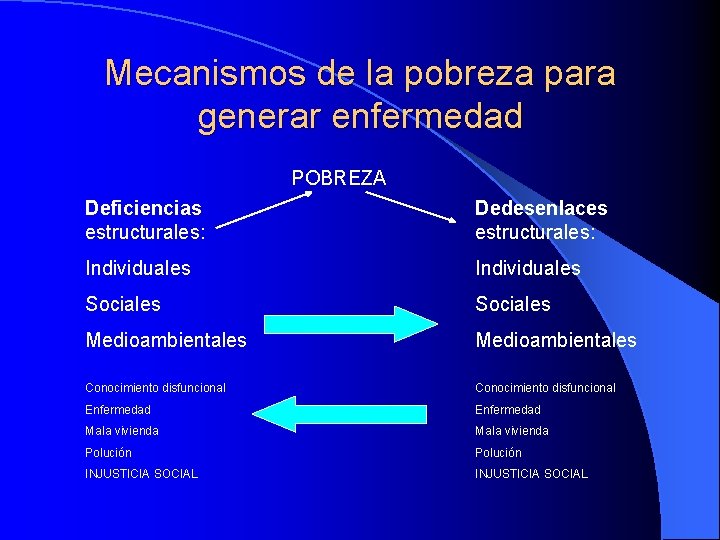 Mecanismos de la pobreza para generar enfermedad POBREZA Deficiencias estructurales: Dedesenlaces estructurales: Individuales Sociales