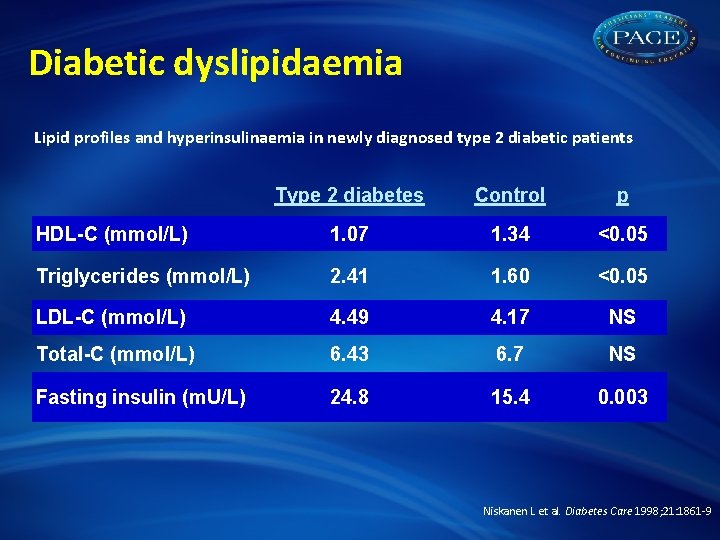Diabetic dyslipidaemia Lipid profiles and hyperinsulinaemia in newly diagnosed type 2 diabetic patients Type