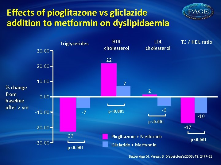 Effects of pioglitazone vs gliclazide addition to metformin on dyslipidaemia Triglycerides 30. 00 10.