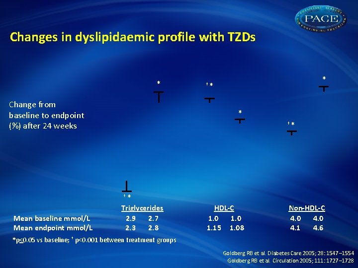 Changes in dyslipidaemic profile with TZDs * Change from baseline to endpoint (%) after