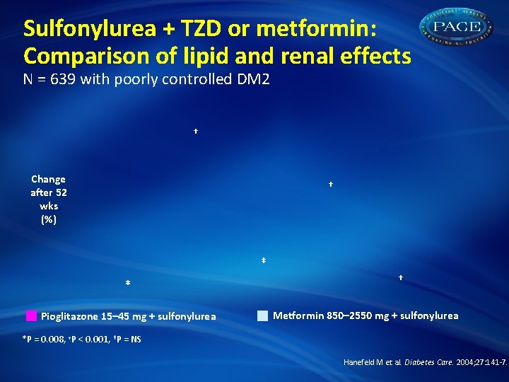 Sulfonylurea + TZD or metformin: Comparison of lipid and renal effects N = 639