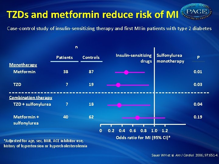 TZDs and metformin reduce risk of MI Case-control study of insulin-sensitizing therapy and first
