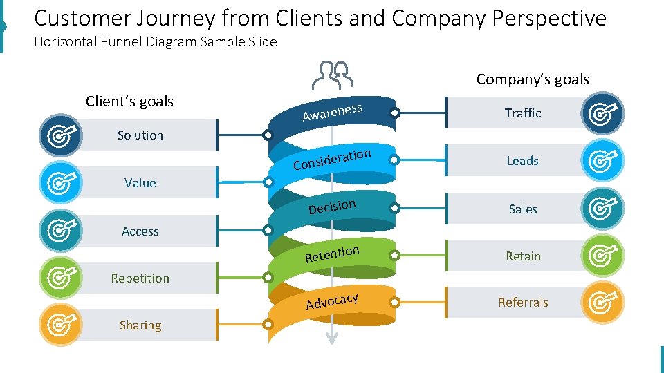 Customer Journey from Clients and Company Perspective Horizontal Funnel Diagram Sample Slide Company’s goals