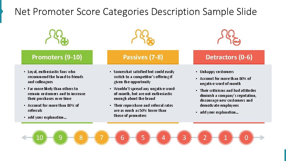 Net Promoter Score Categories Description Sample Slide Promoters (9 -10) Passives (7 -8) Detractors