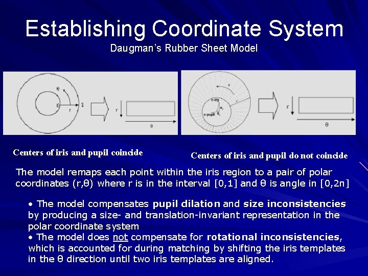 Establishing Coordinate System Daugman’s Rubber Sheet Model Centers of iris and pupil coincide Centers