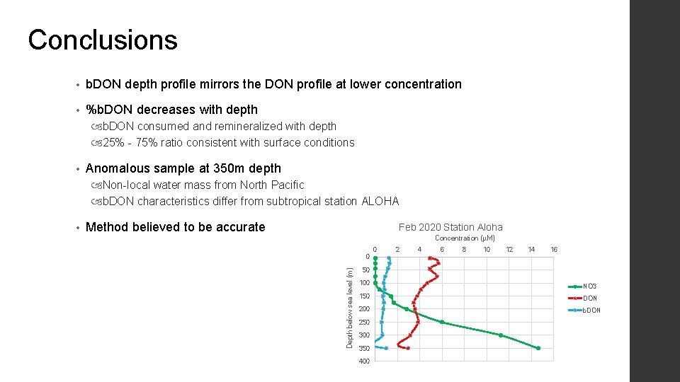 Conclusions • b. DON depth profile mirrors the DON profile at lower concentration •