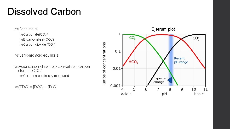 Dissolved Carbon Consists of: Carbonate(CO 32 -) Bicarbonate (HCO 3 -) Carbon dioxide (CO