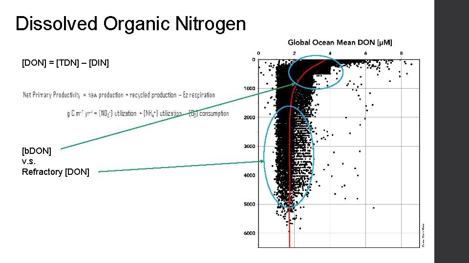 Dissolved Organic Nitrogen [DON] = [TDN] – [DIN] [b. DON] v. s. Refractory [DON]