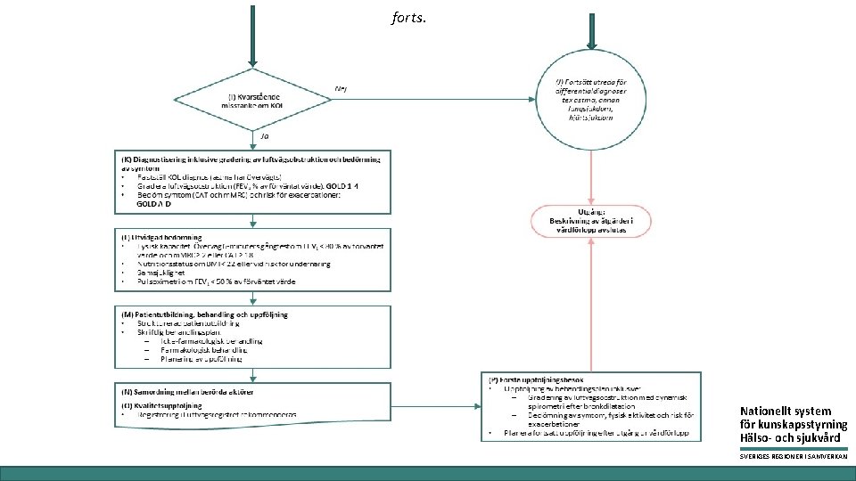 forts. Nationellt system för kunskapsstyrning Hälso- och sjukvård SVERIGES REGIONER I SAMVERKAN 