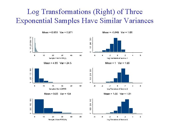 Log Transformations (Right) of Three Exponential Samples Have Similar Variances 