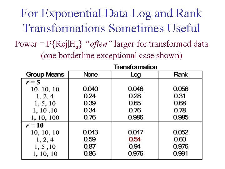 For Exponential Data Log and Rank Transformations Sometimes Useful Power = P{Rej|Ha} “often” larger