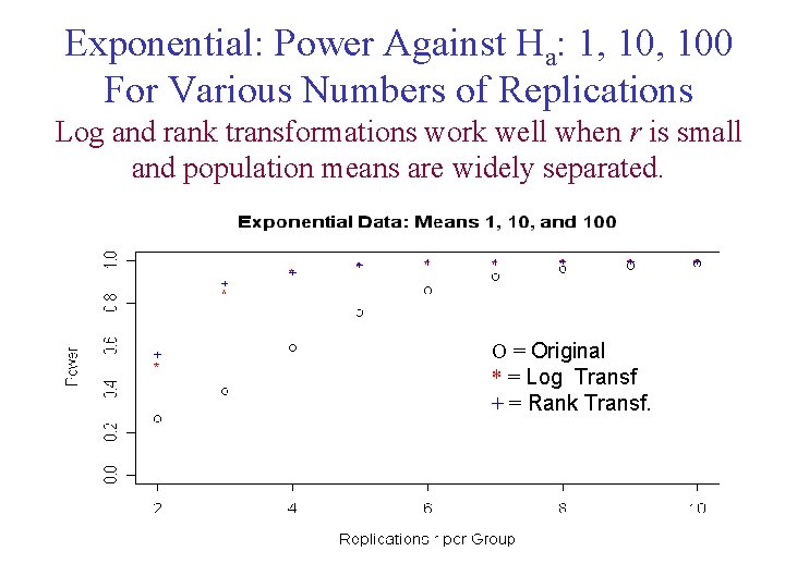 Exponential: Power Against Ha: 1, 100 For Various Numbers of Replications Log and rank
