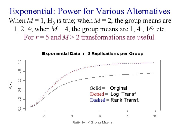 Exponential: Power for Various Alternatives When M = 1, H 0 is true; when