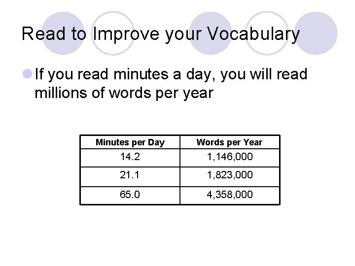 Read to Improve your Vocabulary l If you read minutes a day, you will
