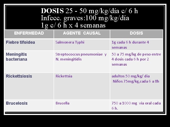 DOSIS 25 - 50 mg/kg/día c/ 6 h Infecc. graves: 100 mg/kg/día 1 g