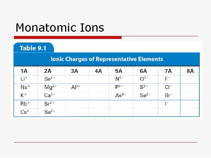 Monatomic Ions 
