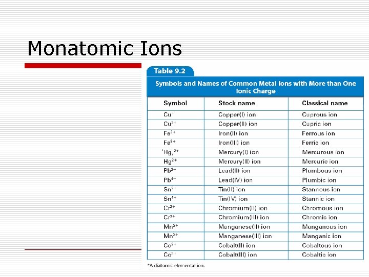 Monatomic Ions 
