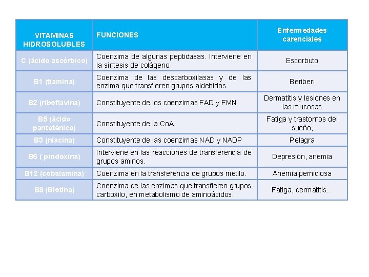 VITAMINAS HIDROSOLUBLES FUNCIONES Enfermedades carenciales C (ácido ascórbico) Coenzima de algunas peptidasas. Interviene en