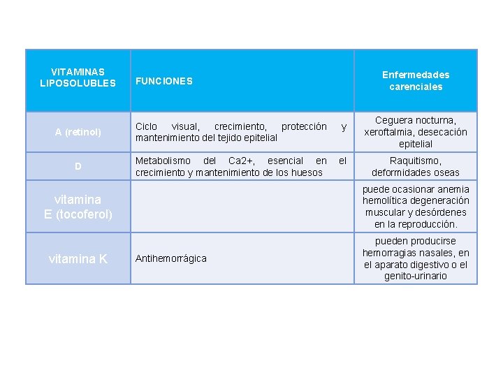 VITAMINAS LIPOSOLUBLES Enfermedades carenciales FUNCIONES A (retinol) Ciclo visual, crecimiento, protección mantenimiento del tejido