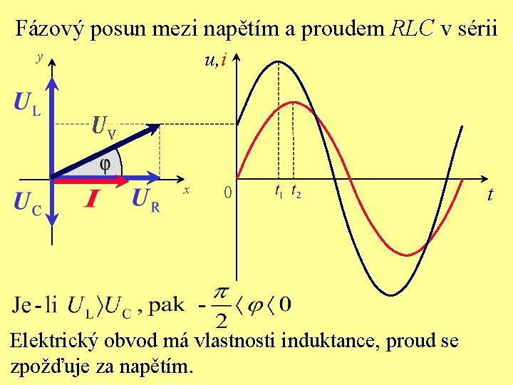 Fázový posun mezi napětím a proudem RLC v sérii u, i y x 0