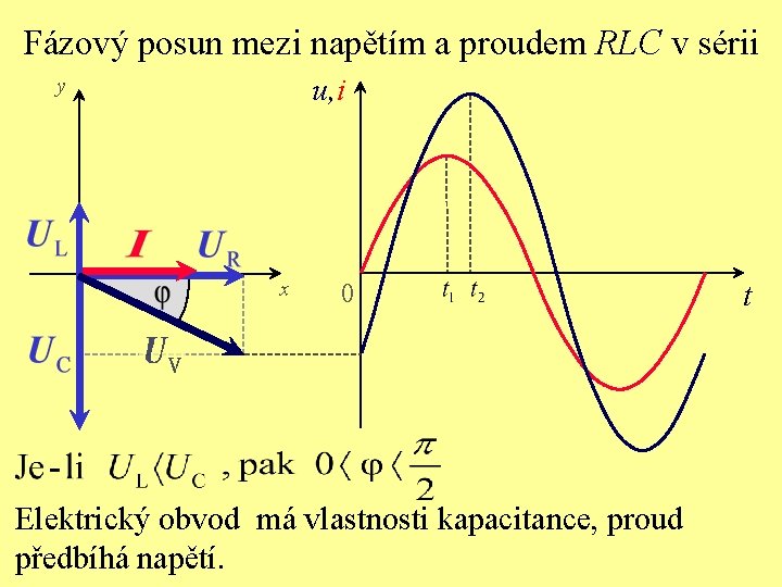 Fázový posun mezi napětím a proudem RLC v sérii u, i y x 0