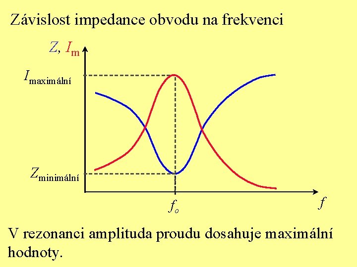 Závislost impedance obvodu na frekvenci Z, Im Imaximální Zminimální fo f V rezonanci amplituda