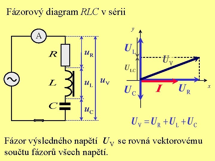 Fázorový diagram RLC v sérii A y x Fázor výsledného napětí UV se rovná