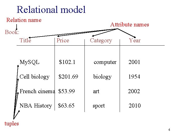 Relational model Relation name Attribute names Book: Title Price Category Year My. SQL $102.