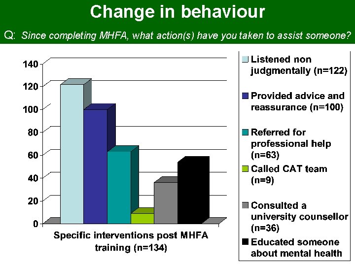 Change in behaviour Q: Since completing MHFA, what action(s) have you taken to assist