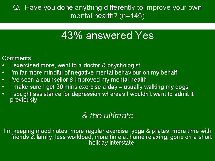 Q. Have you done anything differently to improve your own mental health? (n=145) 43%