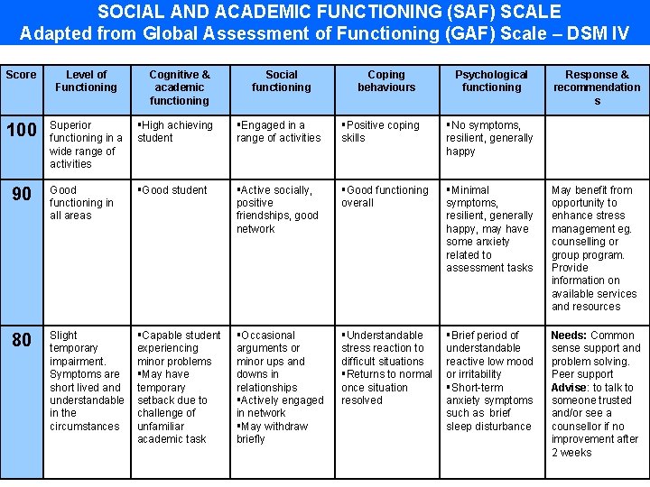 SOCIAL AND ACADEMIC FUNCTIONING (SAF) SCALE Adapted from Global Assessment of Functioning (GAF) Scale