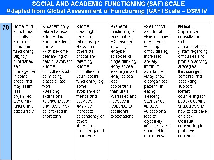 SOCIAL AND ACADEMIC FUNCTIONING (SAF) SCALE Adapted from Global Assessment of Functioning (GAF) Scale