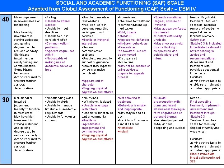 SOCIAL AND ACADEMIC FUNCTIONING (SAF) SCALE Adapted from Global Assessment of Functioning (GAF) Scale