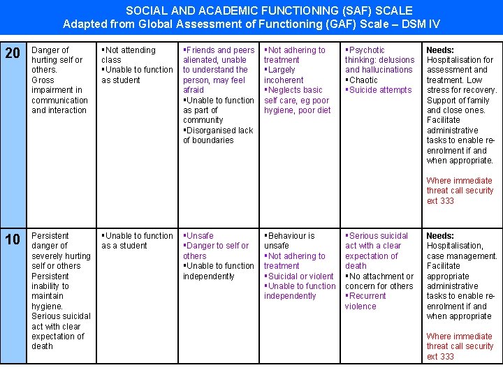 SOCIAL AND ACADEMIC FUNCTIONING (SAF) SCALE Adapted from Global Assessment of Functioning (GAF) Scale