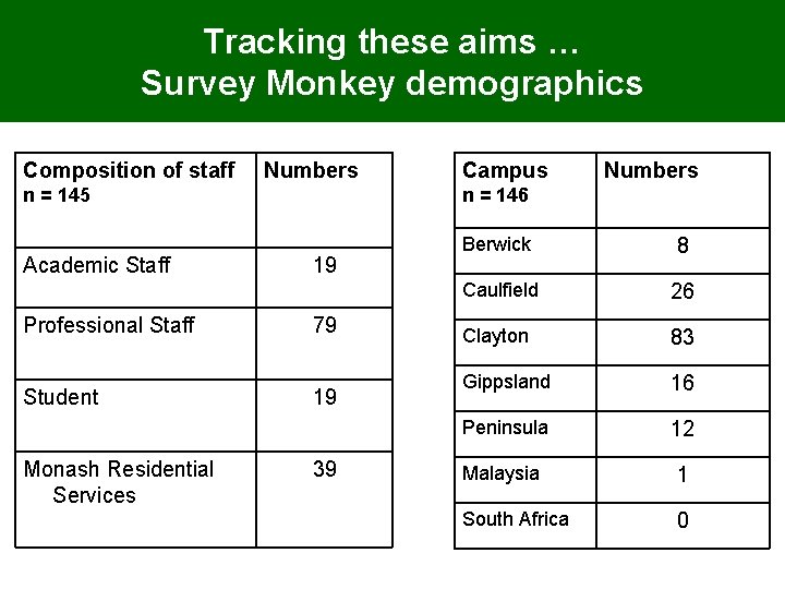 Tracking these aims … Survey Monkey demographics Composition of staff Numbers n = 145