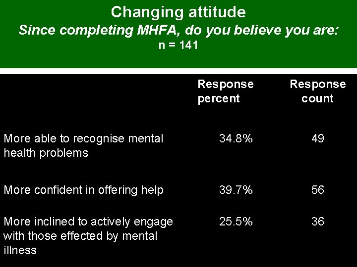 Changing attitude Since completing MHFA, do you believe you are: n = 141 Response