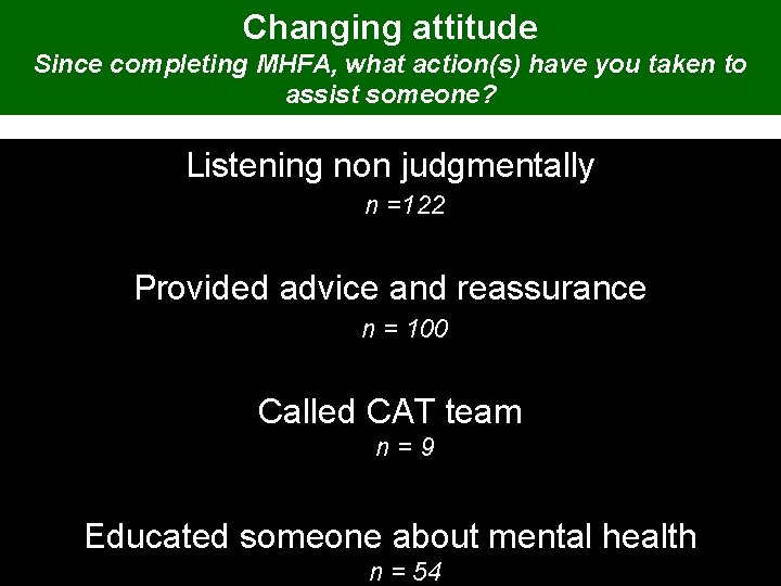 Changing attitude Since completing MHFA, what action(s) have you taken to assist someone? Listening