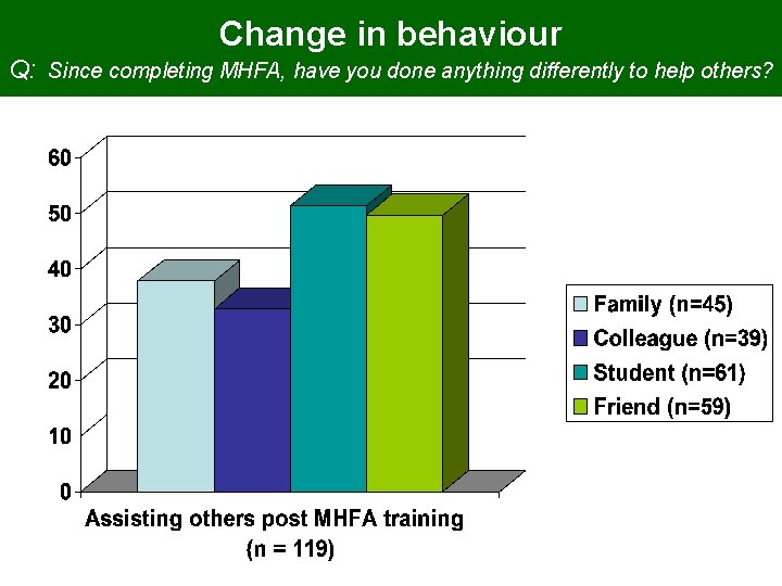 Change in behaviour Q: Since completing MHFA, have you done anything differently to help