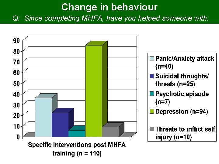 Change in behaviour Q: Since completing MHFA, have you helped someone with: 