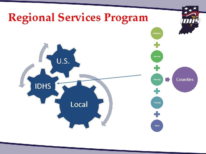 Regional Services Program Mitigation Exercise U. S. Planning IDHS Local Training Fiscal Counties 