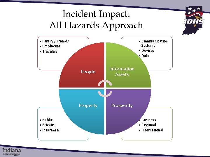 Incident Impact: All Hazards Approach • Family / Friends • Employees • Travelers •
