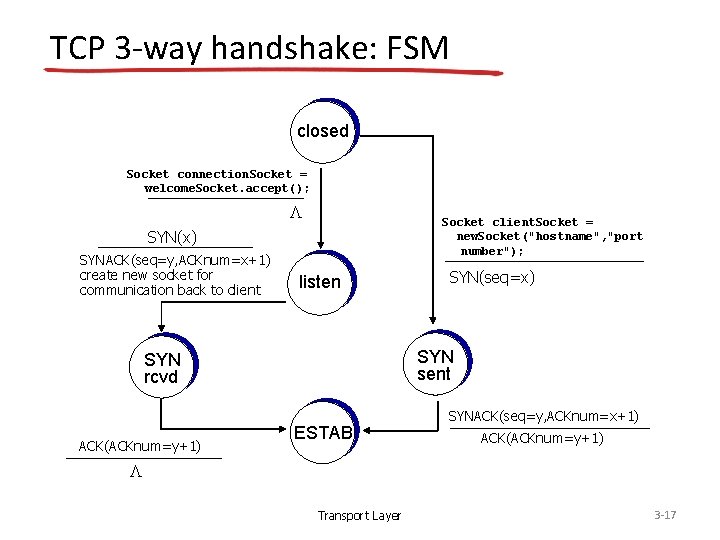 TCP 3 -way handshake: FSM closed Socket connection. Socket = welcome. Socket. accept(); L