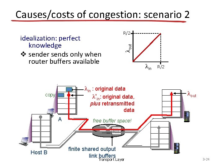 Causes/costs of congestion: scenario 2 lout idealization: perfect knowledge v sender sends only when